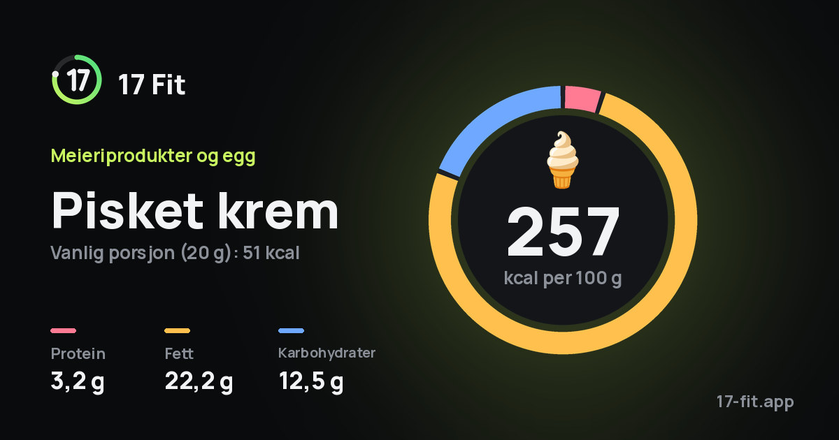 Pisket krem: 257 kcal per 100 g, 3,2 g protein, 22,2 g fett, 12,5 g karbohydrater.
