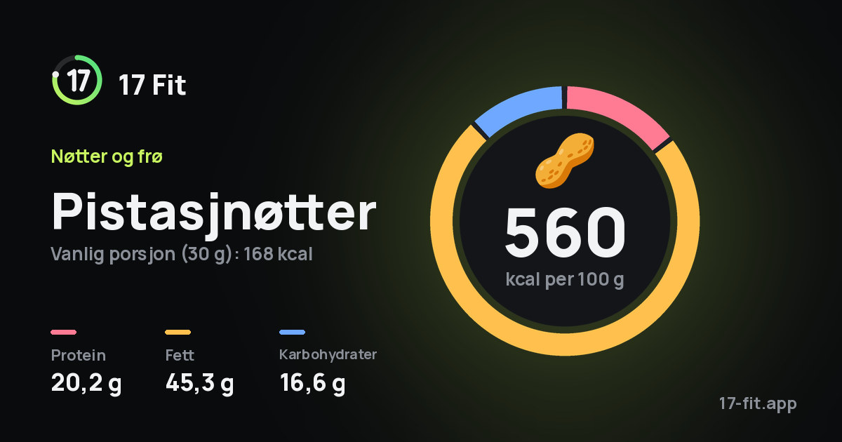 Pistasjnøtter: 560 kcal per 100 g, 20,2 g protein, 45,3 g fett, 16,6 g karbohydrater.