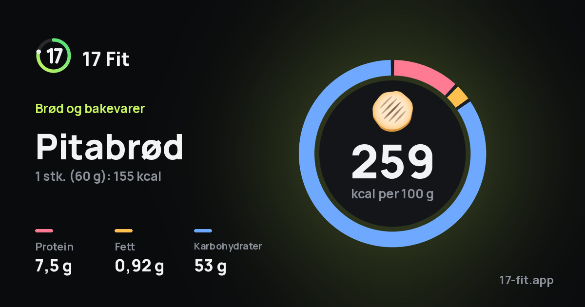 Pitabrød: 259 kcal per 100 g, 7,5 g protein, 0,92 g fett, 53 g karbohydrater.