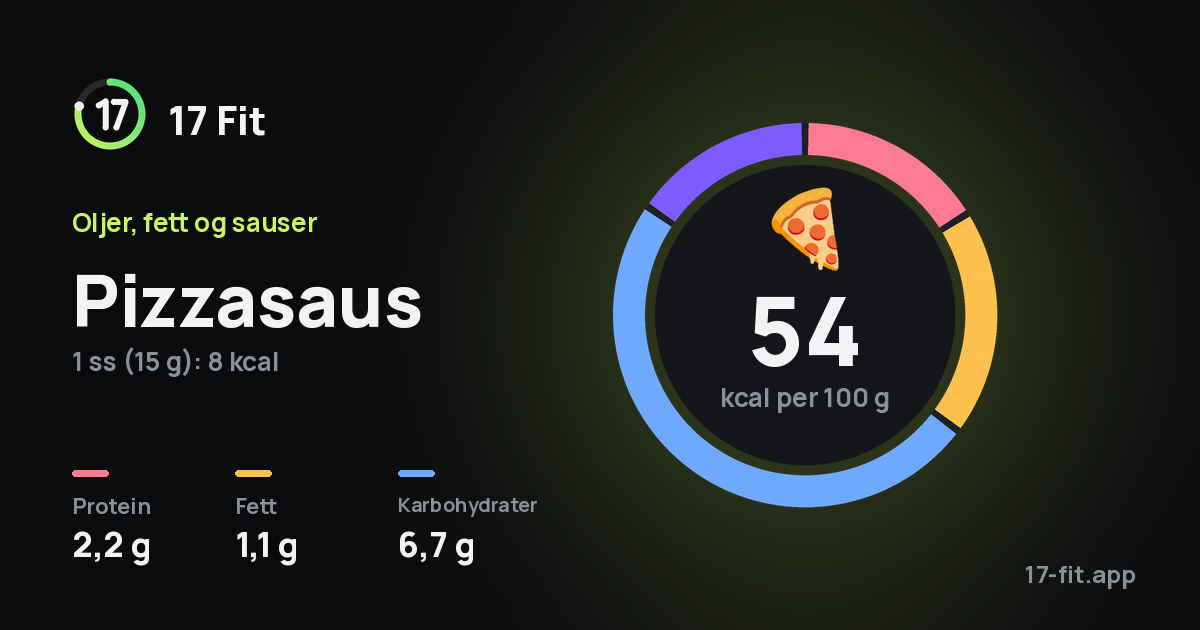 Pizzasaus: 54 kcal per 100 g, 2,2 g protein, 1,1 g fett, 6,7 g karbohydrater.