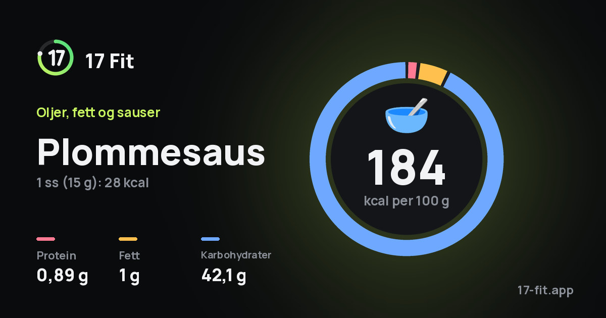 Plommesaus: 184 kcal per 100 g, 0,89 g protein, 1 g fett, 42,1 g karbohydrater.