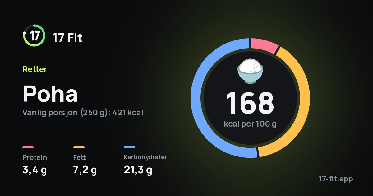 Poha: 168 kcal per 100 g, 3,4 g protein, 7,2 g fett, 21,3 g karbohydrater.