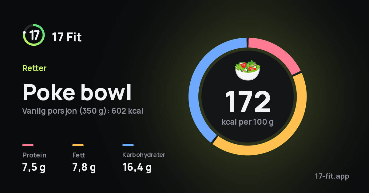 Poke bowl: 172 kcal per 100 g, 7,5 g protein, 7,8 g fett, 16,4 g karbohydrater.