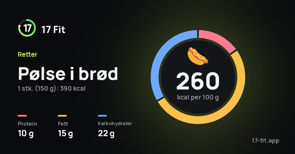 Pølse i brød: 260 kcal per 100 g, 10 g protein, 15 g fett, 22 g karbohydrater.