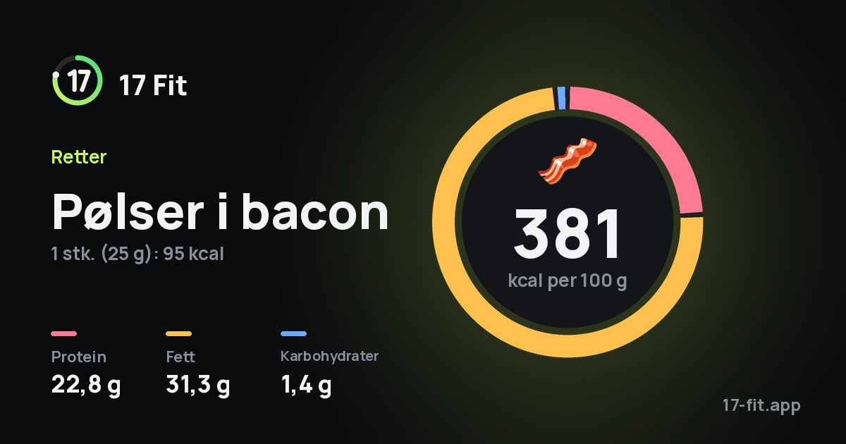 Pølser i bacon: 381 kcal per 100 g, 22,8 g protein, 31,3 g fett, 1,4 g karbohydrater.