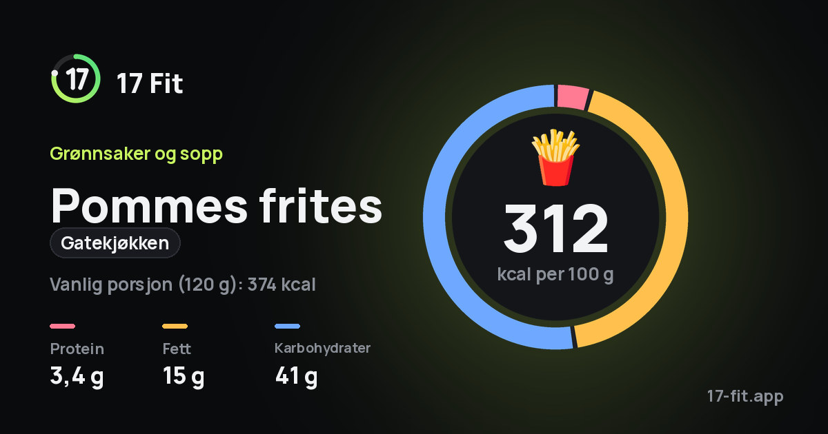 Pommes frites (gatekjøkken): 312 kcal per 100 g, 3,4 g protein, 15 g fett, 41 g karbohydrater.