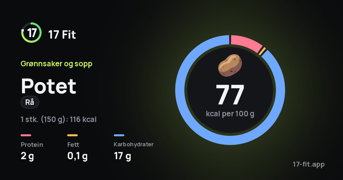 Potet (rå): 77 kcal per 100 g, 2 g protein, 0,1 g fett, 17 g karbohydrater.