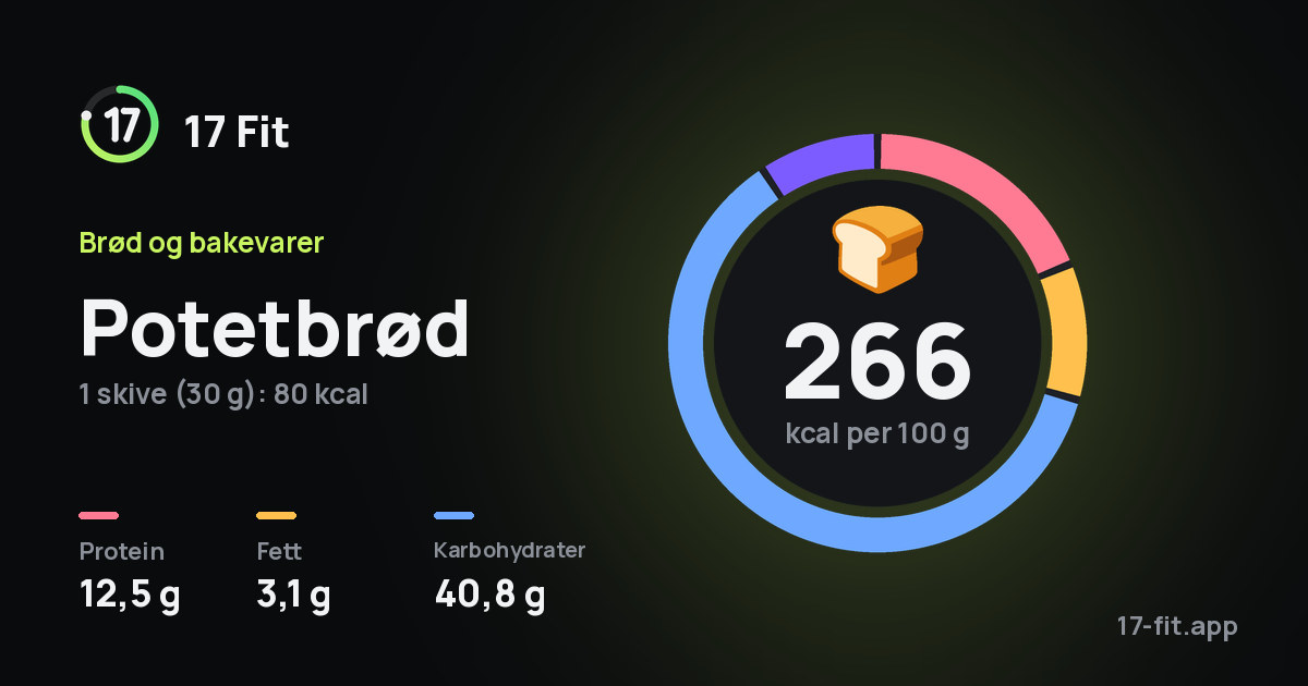 Potetbrød: 266 kcal per 100 g, 12,5 g protein, 3,1 g fett, 40,8 g karbohydrater.