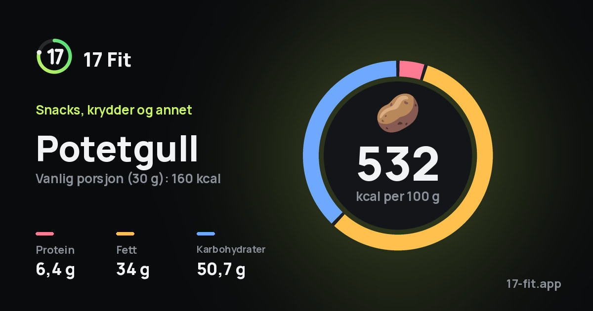Potetgull: 532 kcal per 100 g, 6,4 g protein, 34 g fett, 50,7 g karbohydrater.