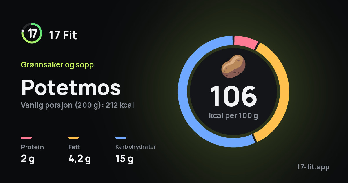 Potetmos: 106 kcal per 100 g, 2 g protein, 4,2 g fett, 15 g karbohydrater.