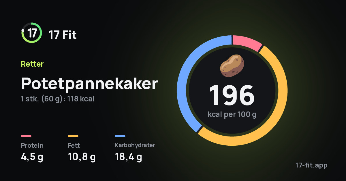 Potetpannekaker: 196 kcal per 100 g, 4,5 g protein, 10,8 g fett, 18,4 g karbohydrater.