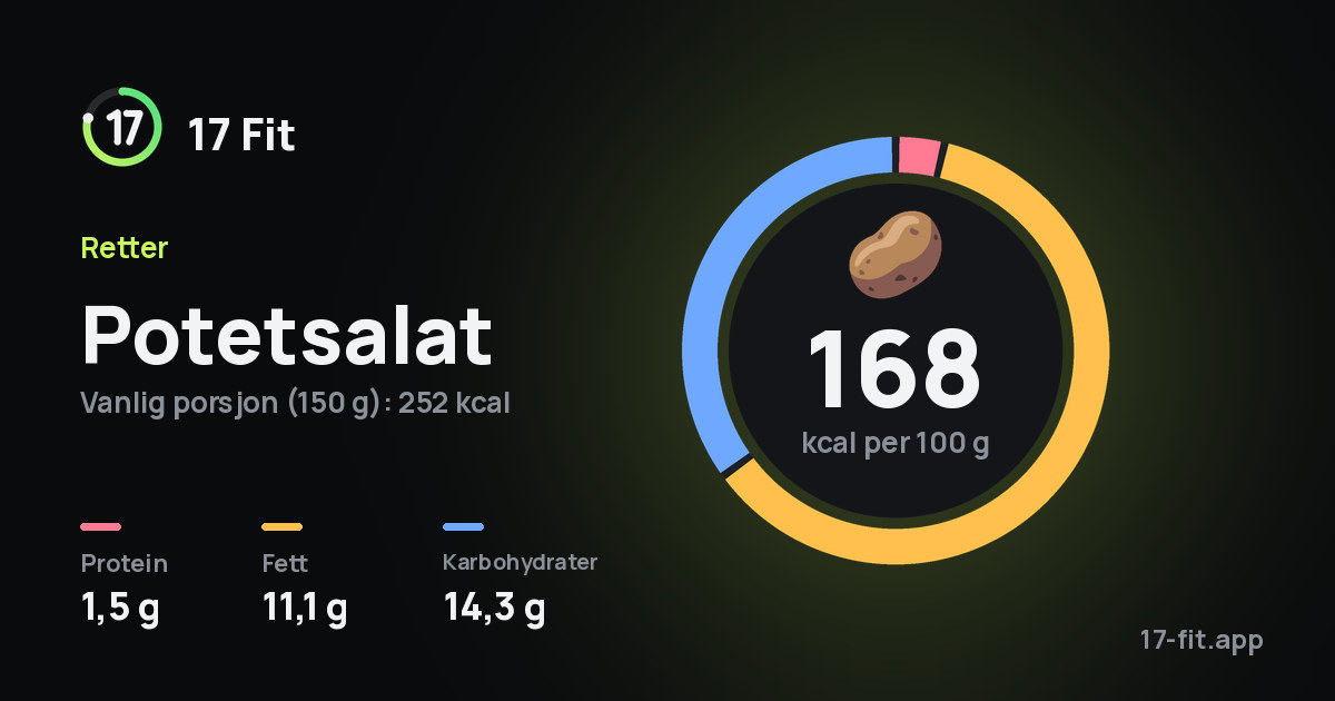 Potetsalat: 168 kcal per 100 g, 1,5 g protein, 11,1 g fett, 14,3 g karbohydrater.