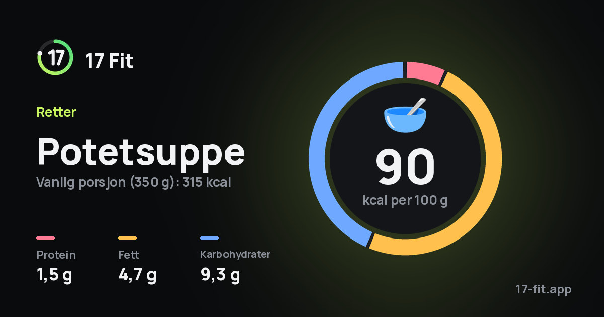 Potetsuppe: 90 kcal per 100 g, 1,5 g protein, 4,7 g fett, 9,3 g karbohydrater.