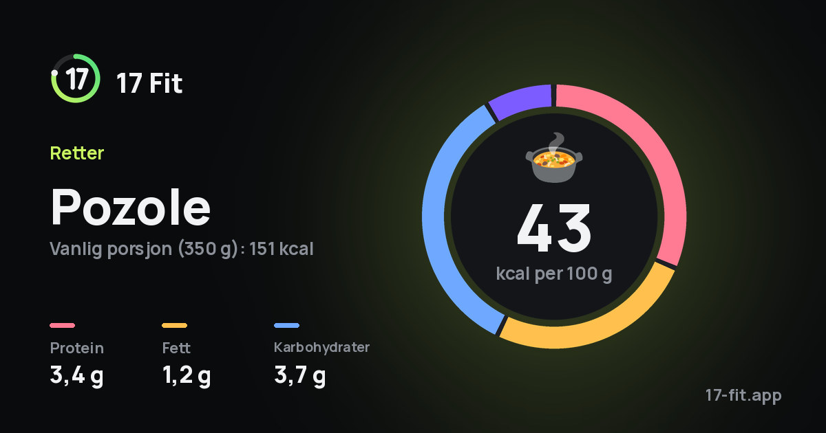 Pozole: 43 kcal per 100 g, 3,4 g protein, 1,2 g fett, 3,7 g karbohydrater.