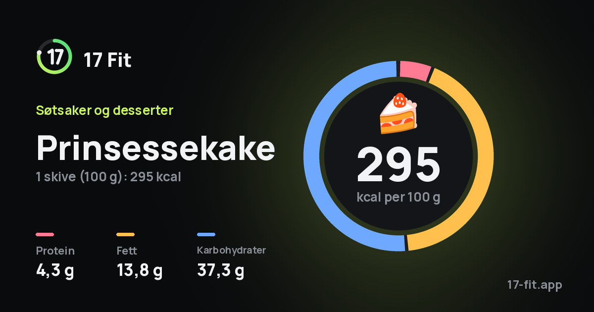 Prinsessekake: 295 kcal per 100 g, 4,3 g protein, 13,8 g fett, 37,3 g karbohydrater.