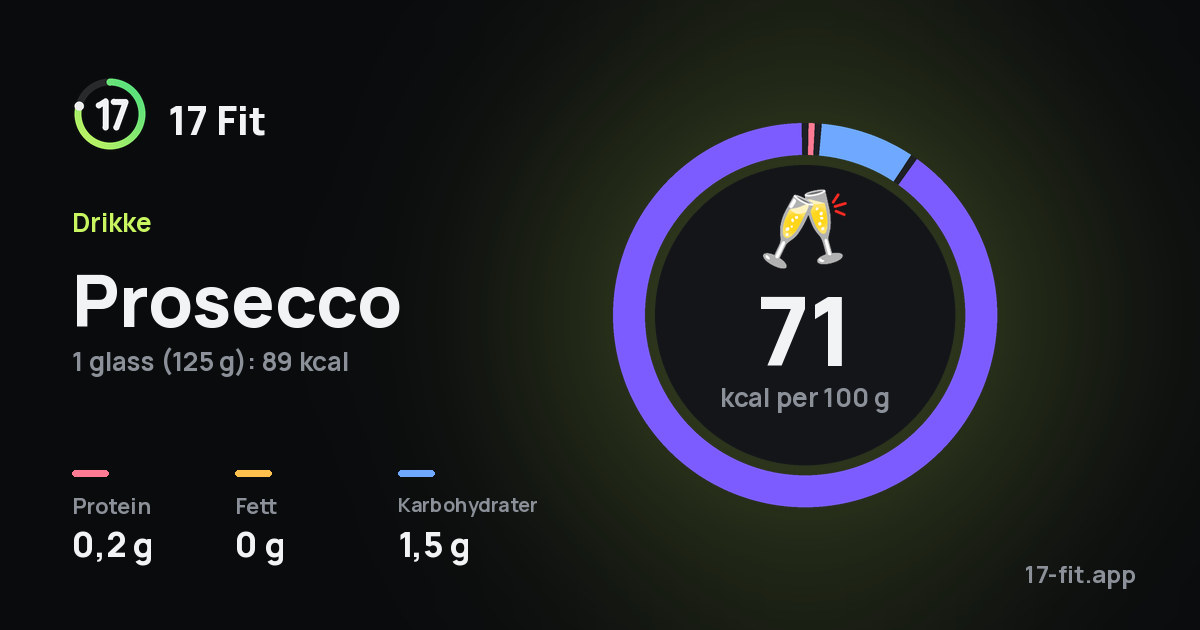 Prosecco: 71 kcal per 100 g, 0,2 g protein, 0 g fett, 1,5 g karbohydrater.