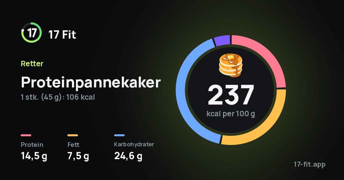 Proteinpannekaker: 237 kcal per 100 g, 14,5 g protein, 7,5 g fett, 24,6 g karbohydrater.