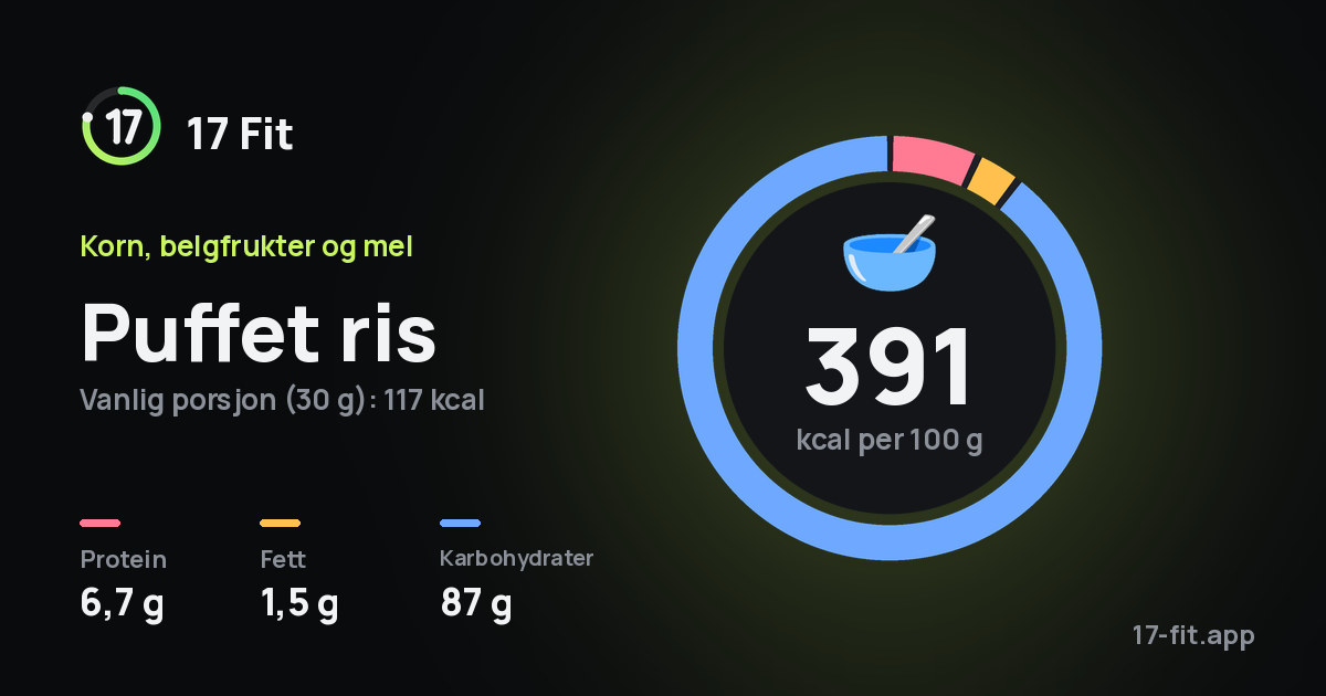 Puffet ris: 391 kcal per 100 g, 6,7 g protein, 1,5 g fett, 87 g karbohydrater.