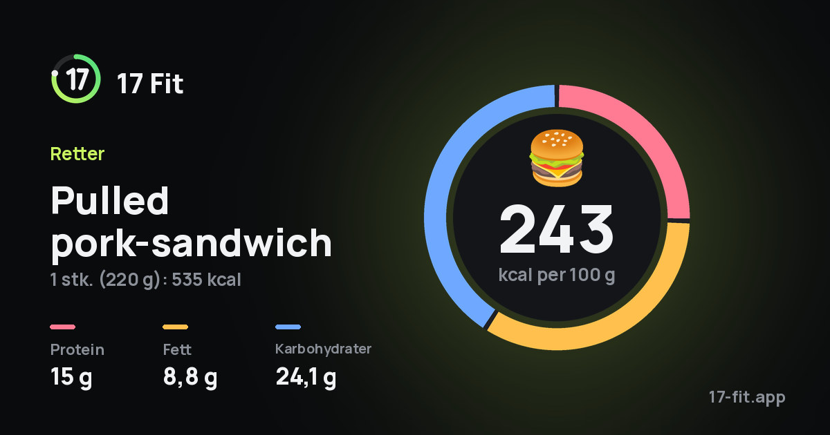 Pulled pork-sandwich: 243 kcal per 100 g, 15 g protein, 8,8 g fett, 24,1 g karbohydrater.