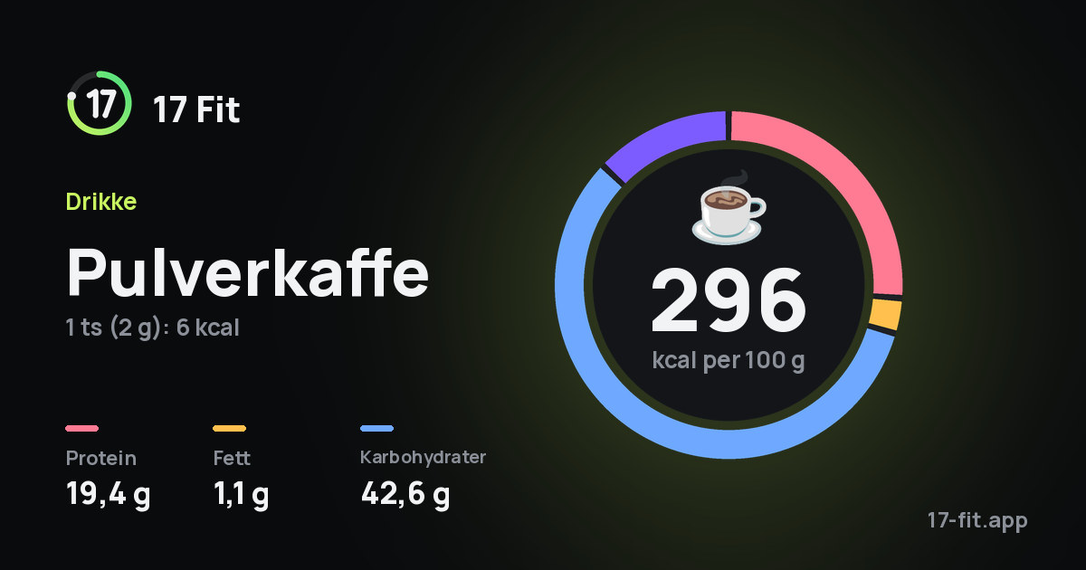 Pulverkaffe: 296 kcal per 100 g, 19,4 g protein, 1,1 g fett, 42,6 g karbohydrater.