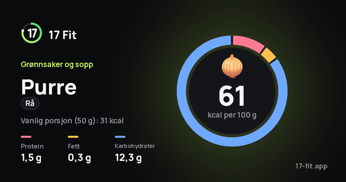 Purre (rå): 61 kcal per 100 g, 1,5 g protein, 0,3 g fett, 12,3 g karbohydrater.