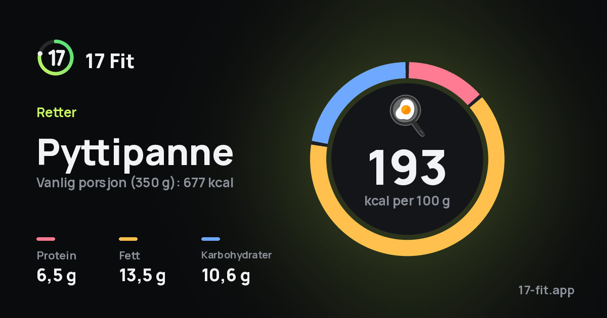 Pyttipanne: 193 kcal per 100 g, 6,5 g protein, 13,5 g fett, 10,6 g karbohydrater.