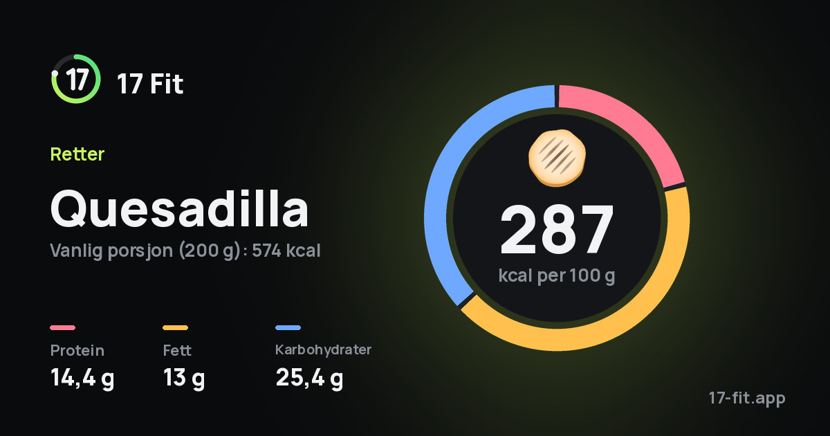 Quesadilla: 287 kcal per 100 g, 14,4 g protein, 13 g fett, 25,4 g karbohydrater.