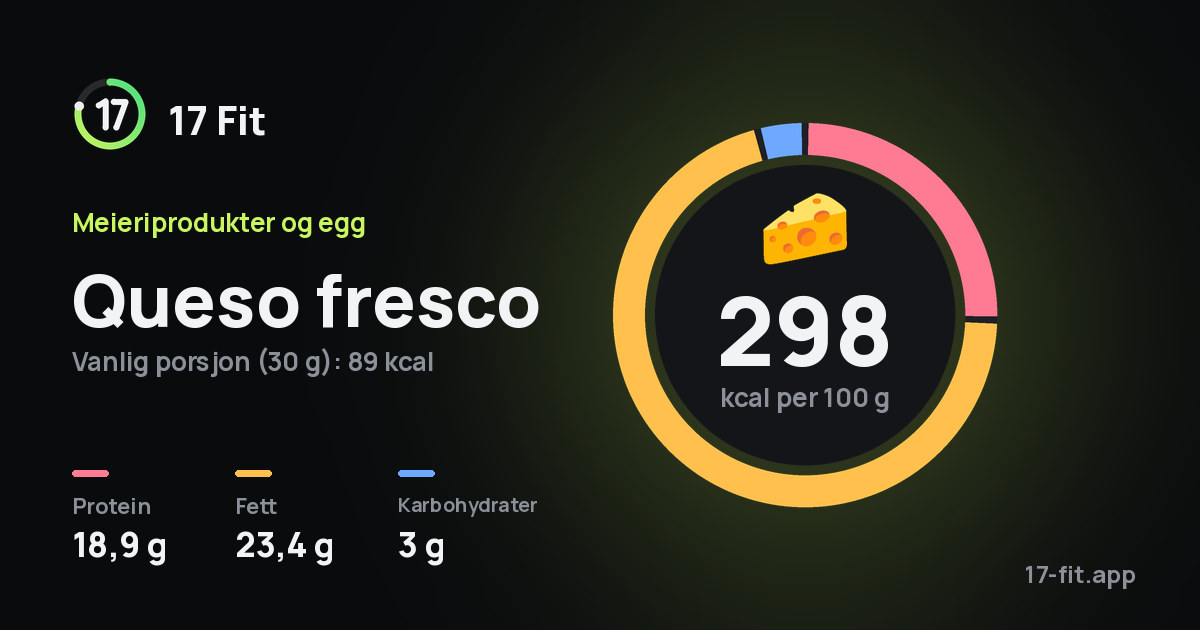 Queso fresco: 298 kcal per 100 g, 18,9 g protein, 23,4 g fett, 3 g karbohydrater.