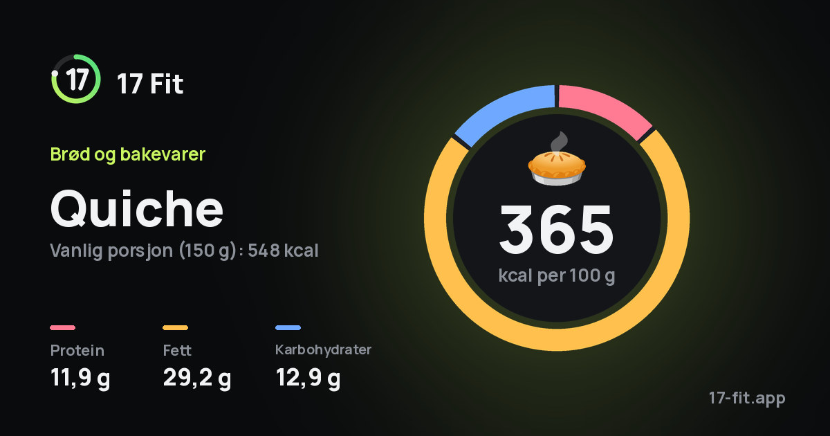 Quiche: 365 kcal per 100 g, 11,9 g protein, 29,2 g fett, 12,9 g karbohydrater.