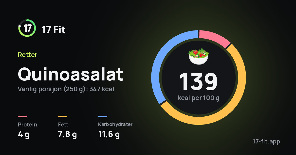 Quinoasalat: 139 kcal per 100 g, 4 g protein, 7,8 g fett, 11,6 g karbohydrater.