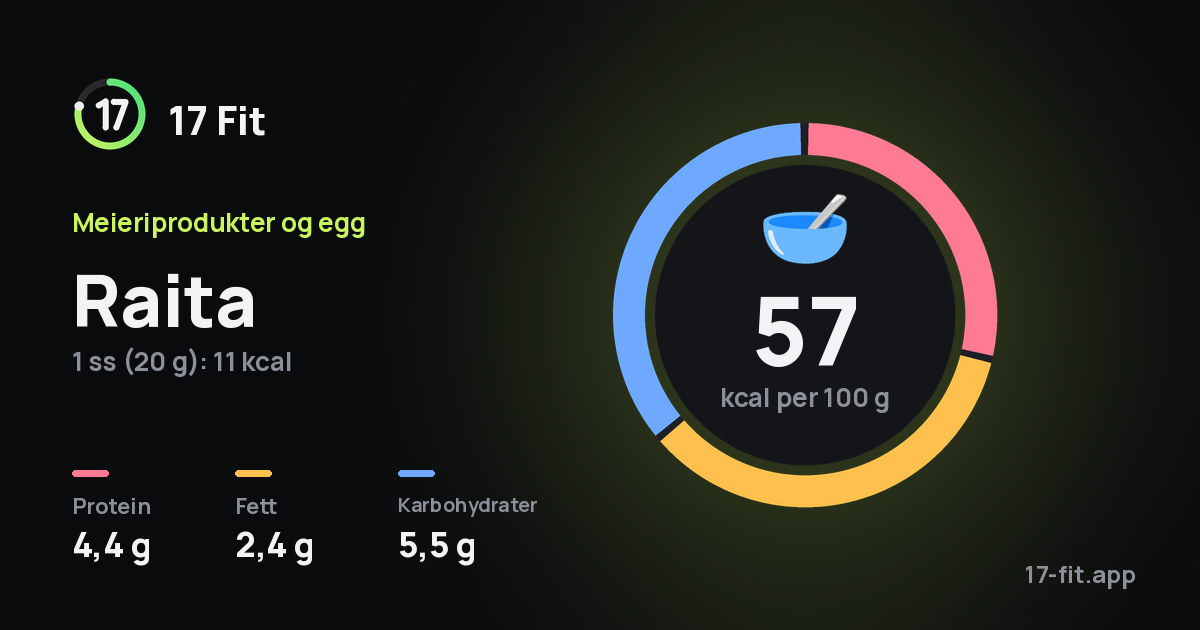 Raita: 57 kcal per 100 g, 4,4 g protein, 2,4 g fett, 5,5 g karbohydrater.