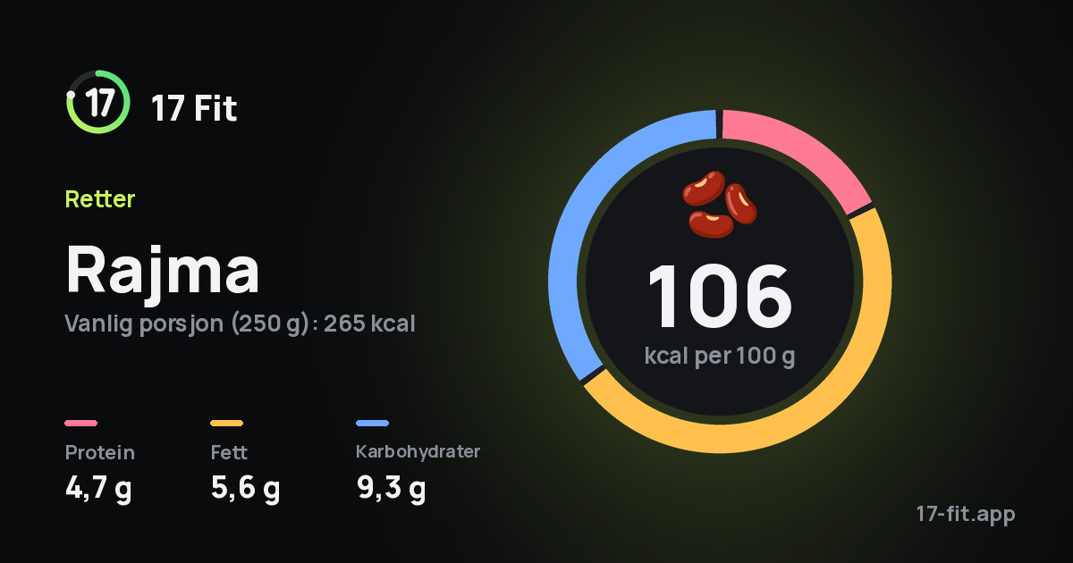 Rajma: 106 kcal per 100 g, 4,7 g protein, 5,6 g fett, 9,3 g karbohydrater.