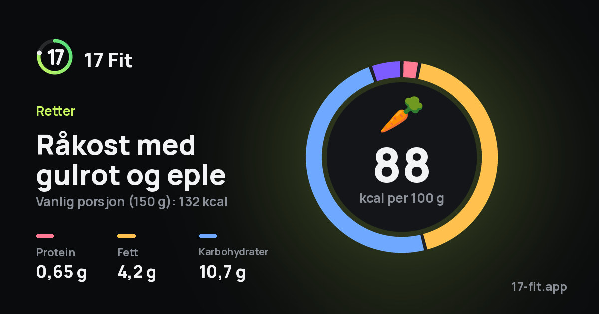 Råkost med gulrot og eple: 88 kcal per 100 g, 0,65 g protein, 4,2 g fett, 10,7 g karbohydrater.