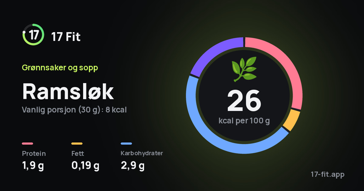 Ramsløk: 26 kcal per 100 g, 1,9 g protein, 0,19 g fett, 2,9 g karbohydrater.