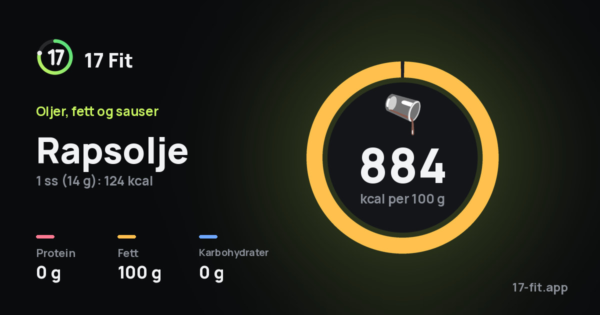 Rapsolje: 884 kcal per 100 g, 0 g protein, 100 g fett, 0 g karbohydrater.