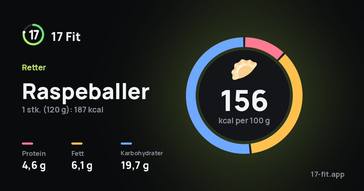 Raspeballer: 156 kcal per 100 g, 4,6 g protein, 6,1 g fett, 19,7 g karbohydrater.