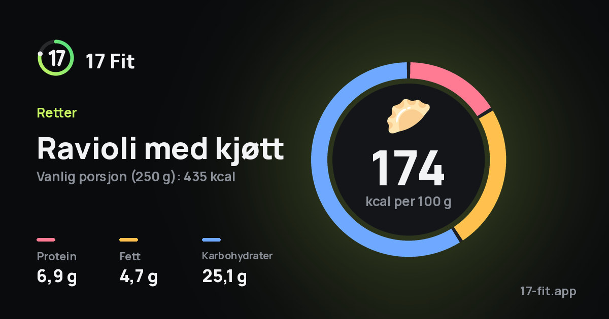 Ravioli med kjøtt: 174 kcal per 100 g, 6,9 g protein, 4,7 g fett, 25,1 g karbohydrater.