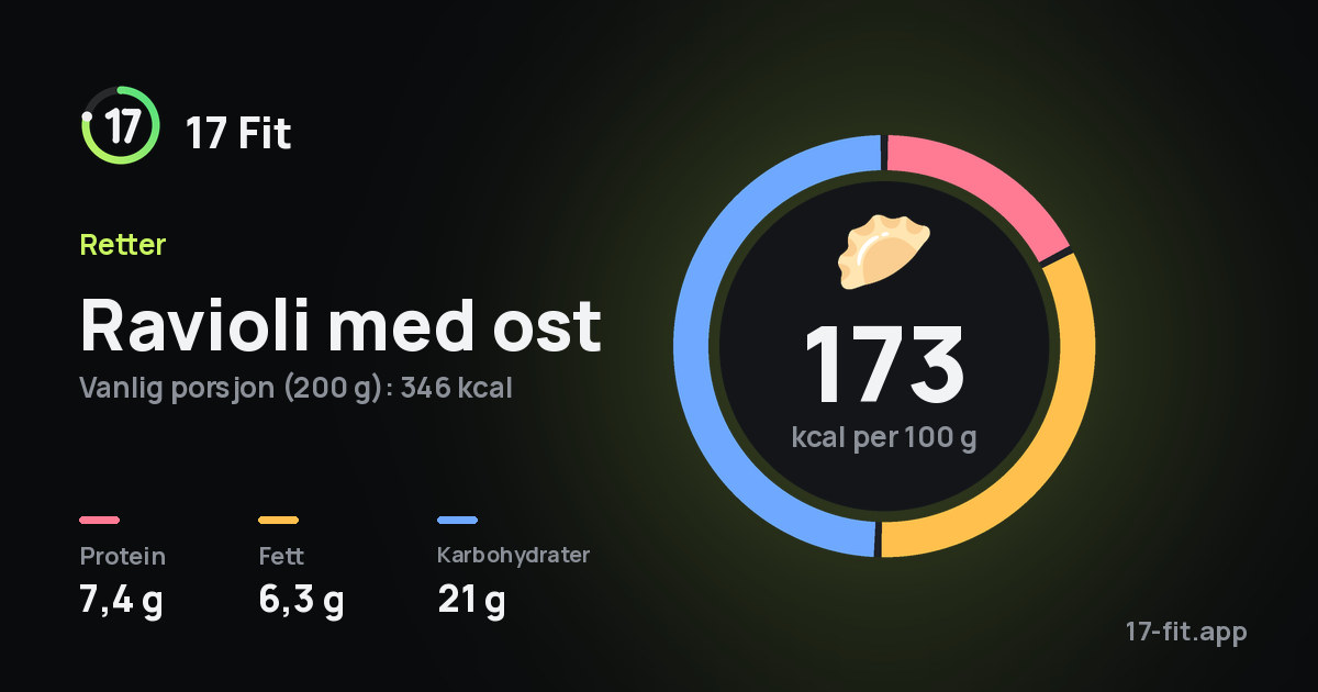 Ravioli med ost: 173 kcal per 100 g, 7,4 g protein, 6,3 g fett, 21 g karbohydrater.