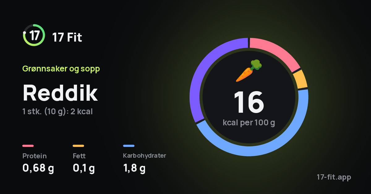 Reddik: 16 kcal per 100 g, 0,68 g protein, 0,1 g fett, 1,8 g karbohydrater.