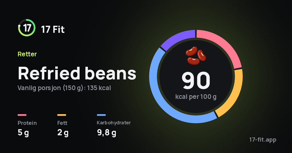 Refried beans: 90 kcal per 100 g, 5 g protein, 2 g fett, 9,8 g karbohydrater.