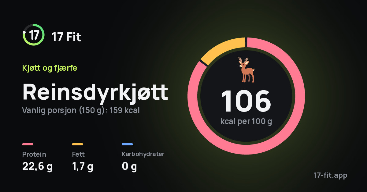 Reinsdyrkjøtt: 106 kcal per 100 g, 22,6 g protein, 1,7 g fett, 0 g karbohydrater.