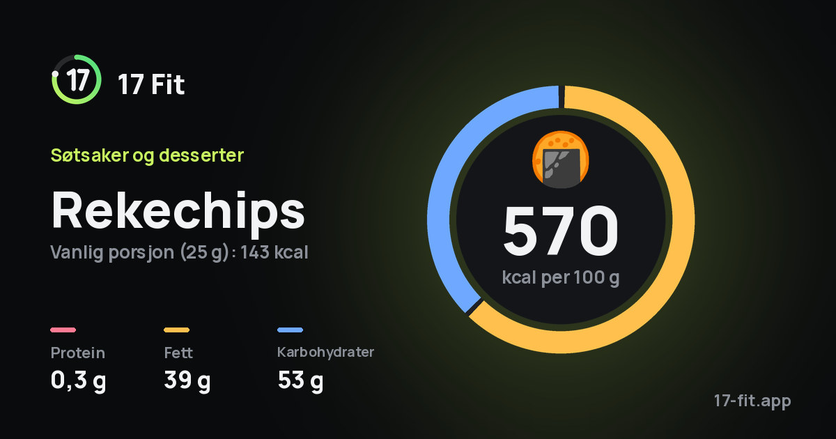 Rekechips: 570 kcal per 100 g, 0,3 g protein, 39 g fett, 53 g karbohydrater.