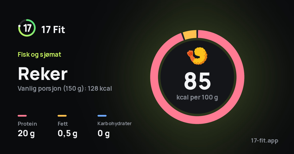 Reker: 85 kcal per 100 g, 20 g protein, 0,5 g fett, 0 g karbohydrater.