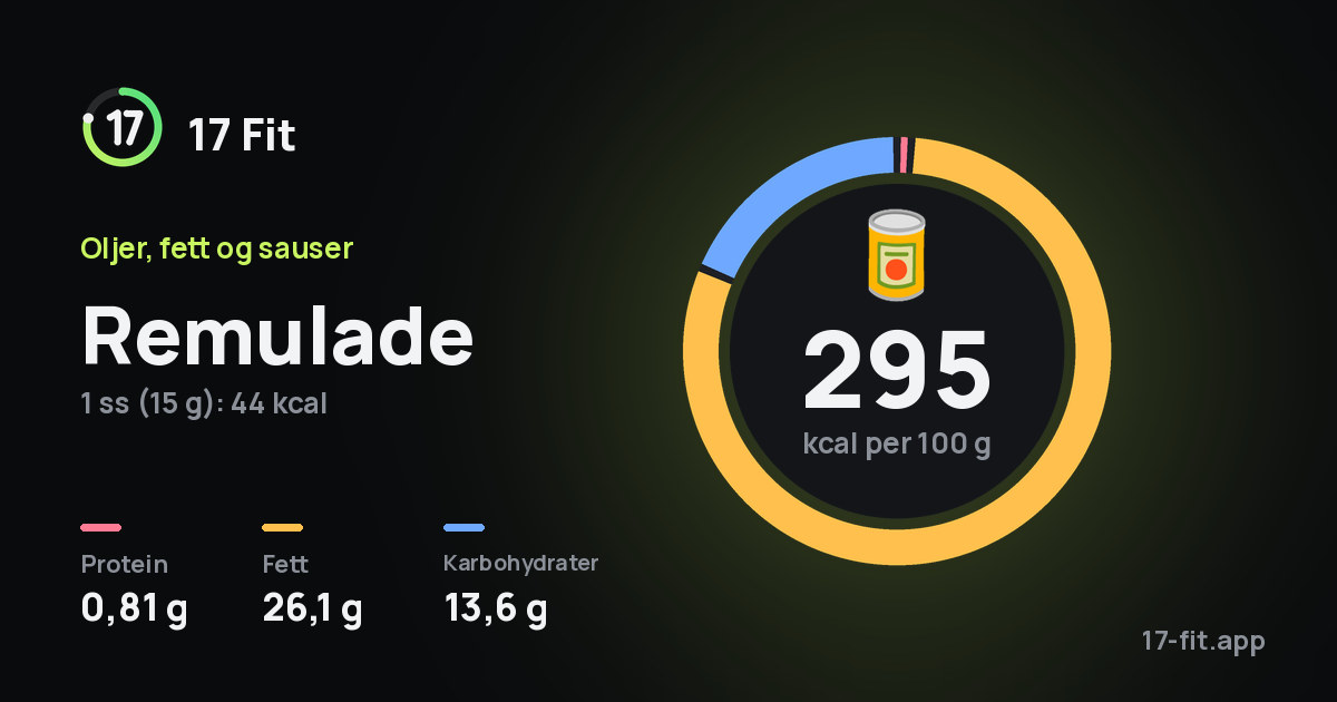Remulade: 295 kcal per 100 g, 0,81 g protein, 26,1 g fett, 13,6 g karbohydrater.