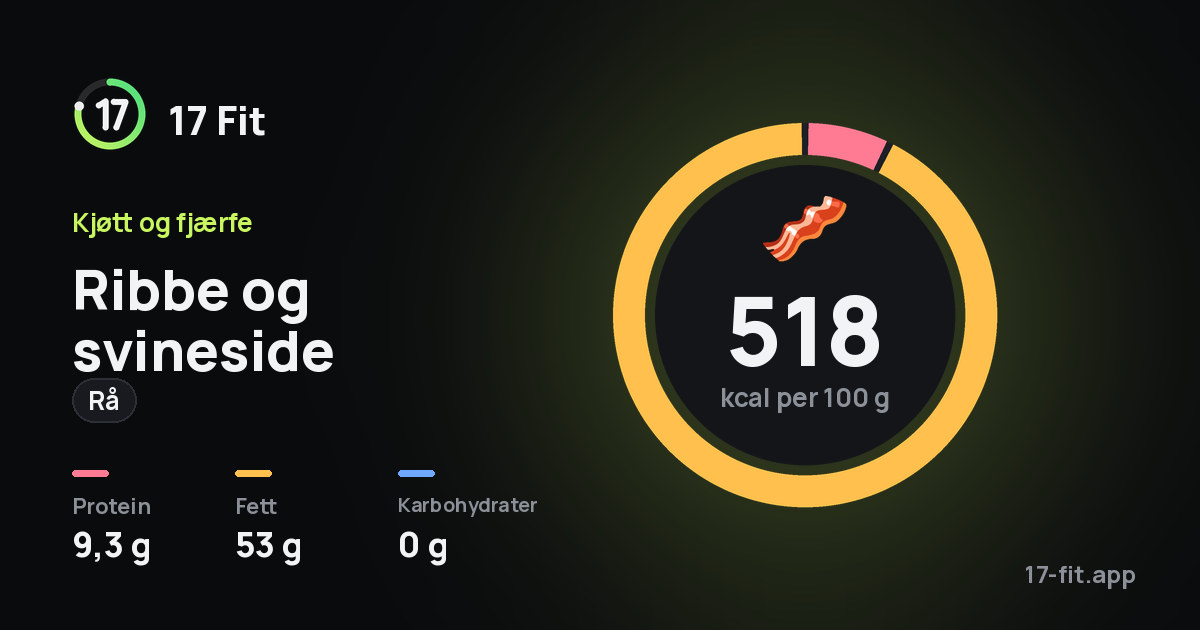Ribbe og svineside (rå): 518 kcal per 100 g, 9,3 g protein, 53 g fett, 0 g karbohydrater.