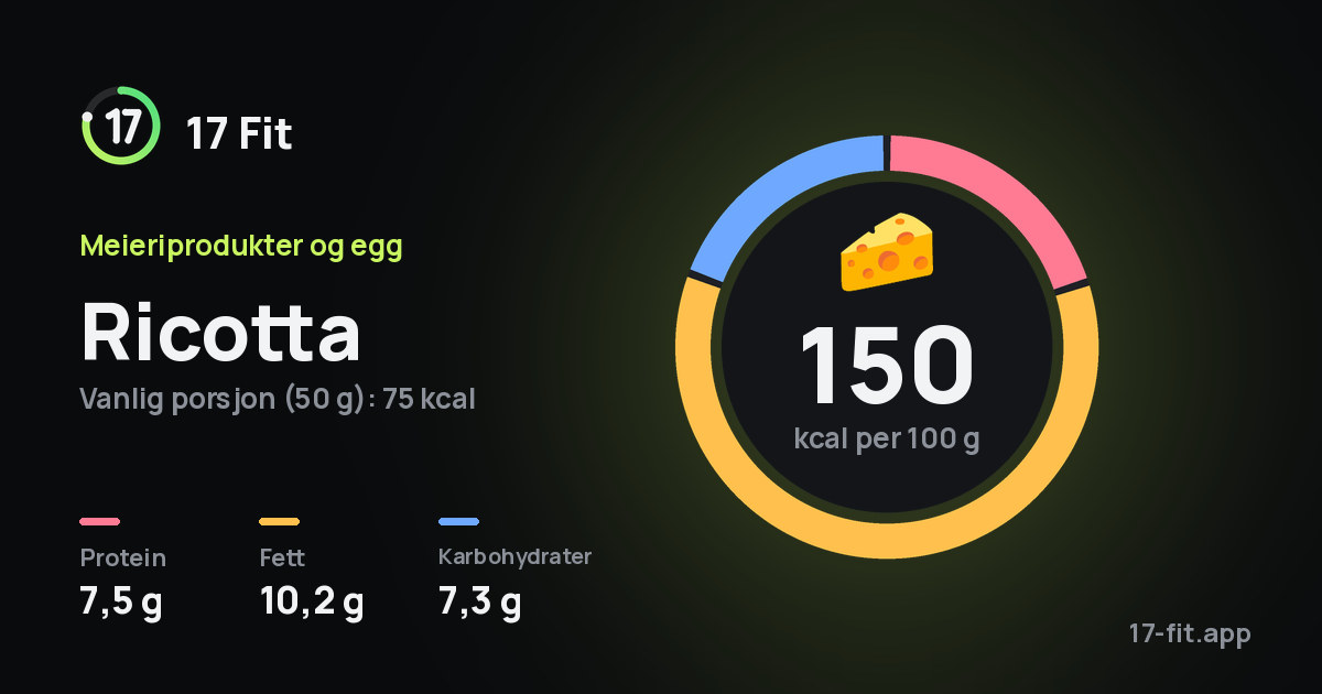 Ricotta: 150 kcal per 100 g, 7,5 g protein, 10,2 g fett, 7,3 g karbohydrater.