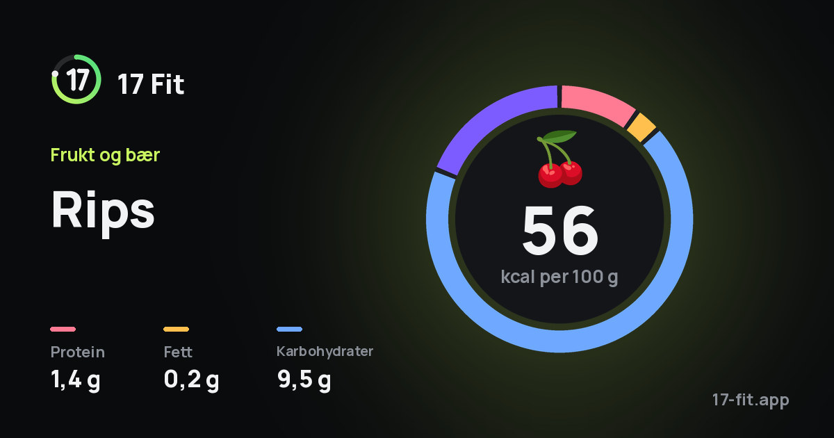 Rips: 56 kcal per 100 g, 1,4 g protein, 0,2 g fett, 9,5 g karbohydrater.
