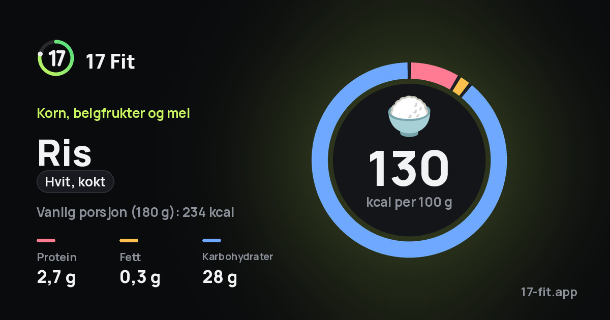 Ris (hvit, kokt): 130 kcal per 100 g, 2,7 g protein, 0,3 g fett, 28 g karbohydrater.