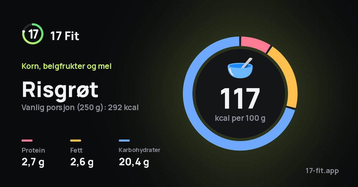 Risgrøt: 117 kcal per 100 g, 2,7 g protein, 2,6 g fett, 20,4 g karbohydrater.