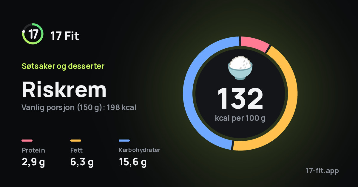Riskrem: 132 kcal per 100 g, 2,9 g protein, 6,3 g fett, 15,6 g karbohydrater.